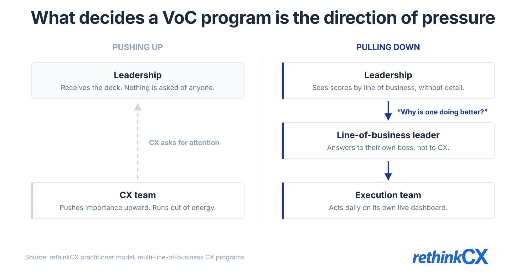 Voice of customer analytics ownership: leadership questions travel down the hierarchy while CX pushing upward stalls. Voice of customer analytics ownership: leadership questions travel down the hierarchy while CX pushing upward stalls.